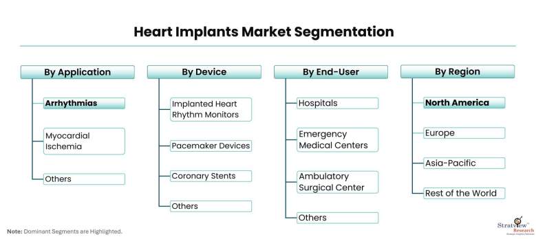 Heart-Implants-Market-Segmentation